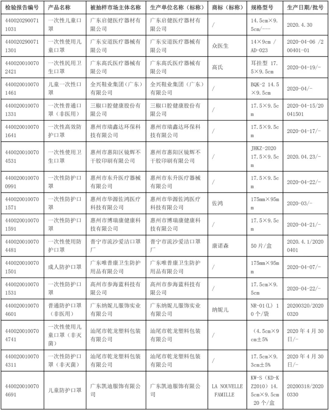 近三成口罩不達標，160家企業生174款產品不合格！名單公布！