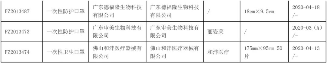 近三成口罩不達標，160家企業生174款產品不合格！名單公布！