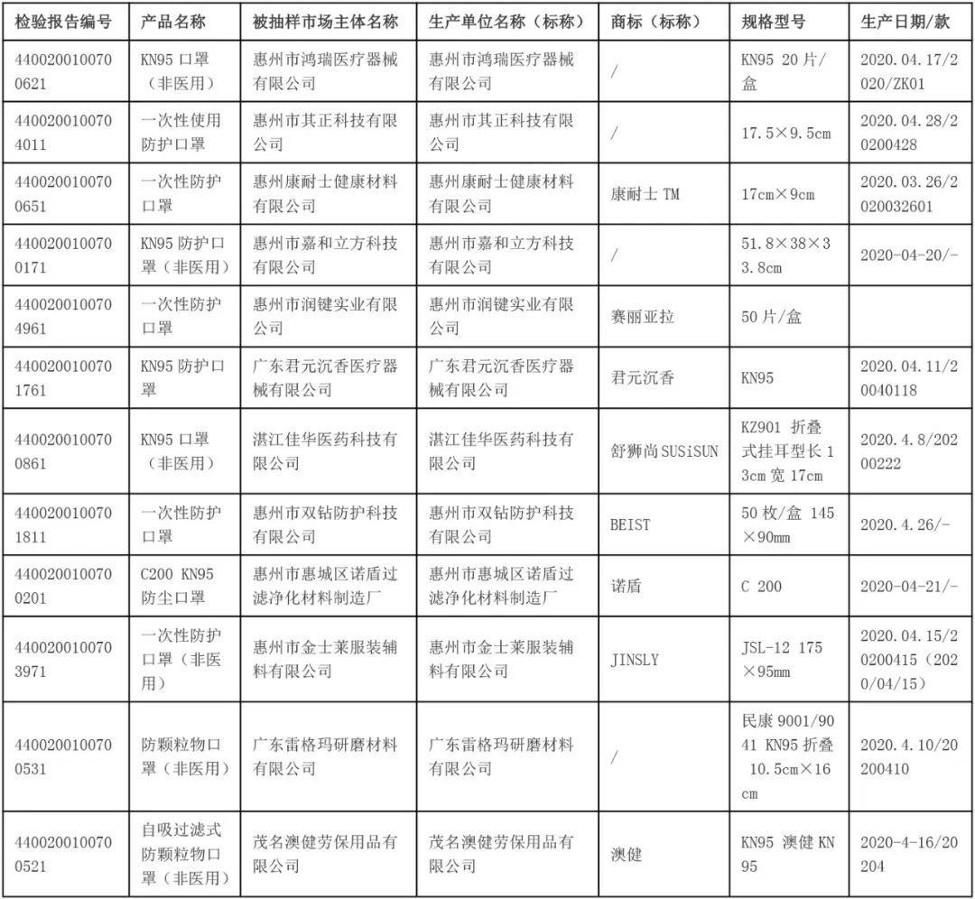 近三成口罩不達標，160家企業生174款產品不合格！名單公布！