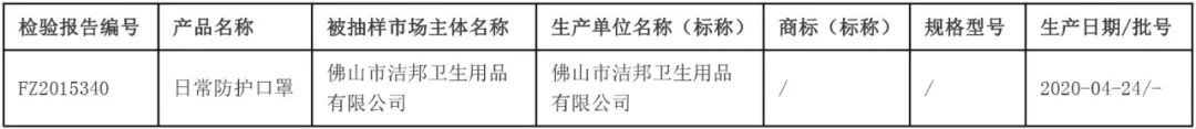 近三成口罩不達標，160家企業生174款產品不合格！名單公布！