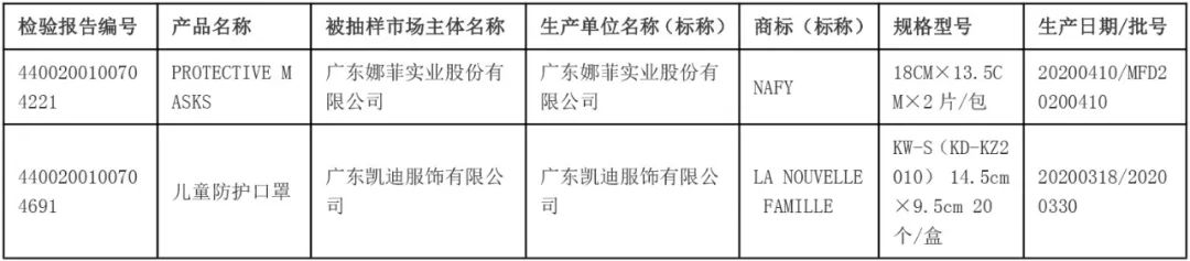 近三成口罩不達標，160家企業生174款產品不合格！名單公布！