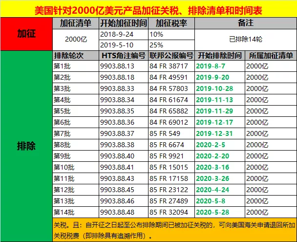 美國(guó)公布3000億美元中國(guó)商品第八批關(guān)稅排除清單;727項(xiàng)產(chǎn)品恢復(fù)加征25%關(guān)稅(圖2)