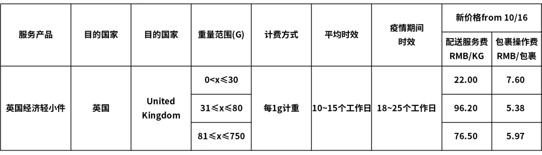 eBay最新公告：關于SpeedPAK 10月16日起運費調整通知(圖3)