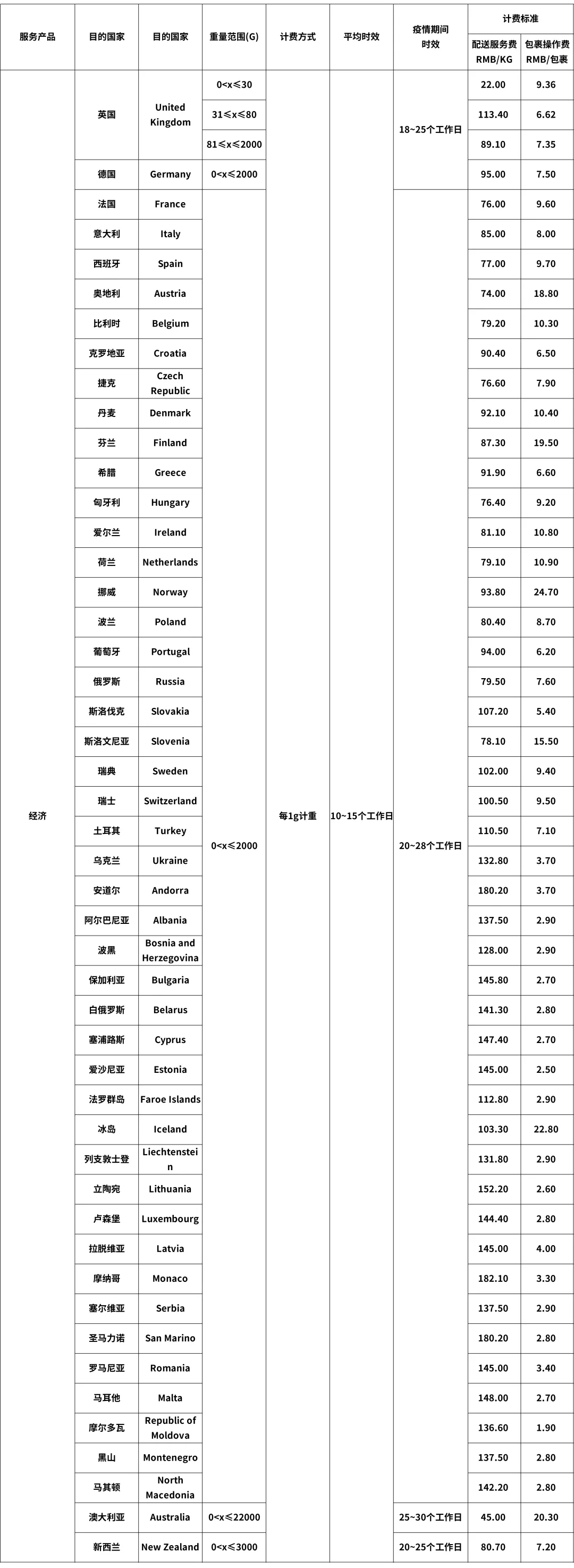 eBay最新公告：關于SpeedPAK 10月16日起運費調整通知(圖2)