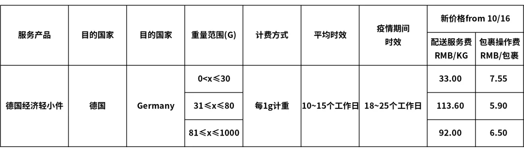 eBay最新公告：關于SpeedPAK 10月16日起運費調整通知(圖4)