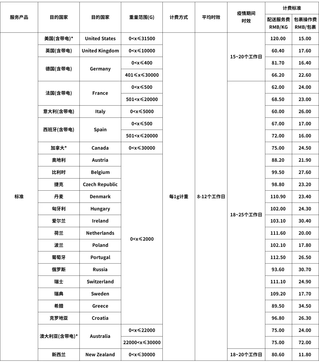 eBay最新公告：關于SpeedPAK 10月16日起運費調整通知(圖1)
