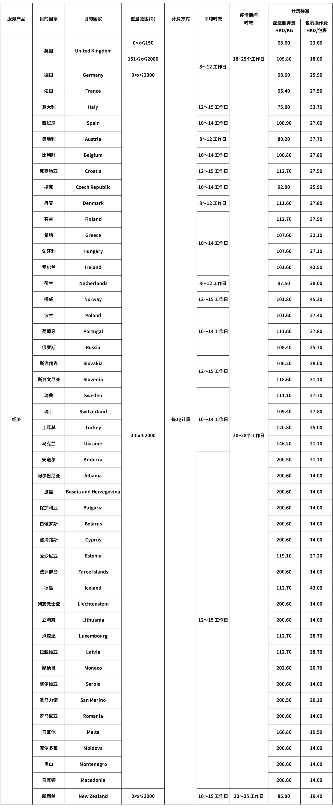 eBay最新公告：關于SpeedPAK 10月16日起運費調整通知(圖7)