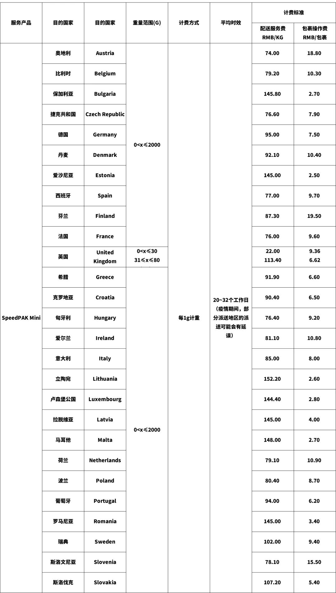 eBay最新公告：關于SpeedPAK 10月16日起運費調整通知(圖8)