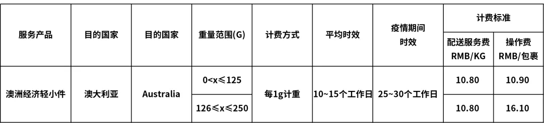 eBay最新公告：關于SpeedPAK 10月16日起運費調整通知(圖5)