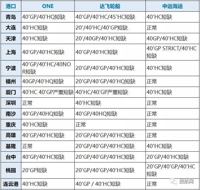 八大船公司在我國深圳/寧波/廈門/上海/青島等港口的缺箱情況,注意合理安排出運(圖1)
