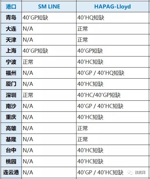 八大船公司在我國深圳/寧波/廈門/上海/青島等港口的缺箱情況,注意合理安排出運(圖3)