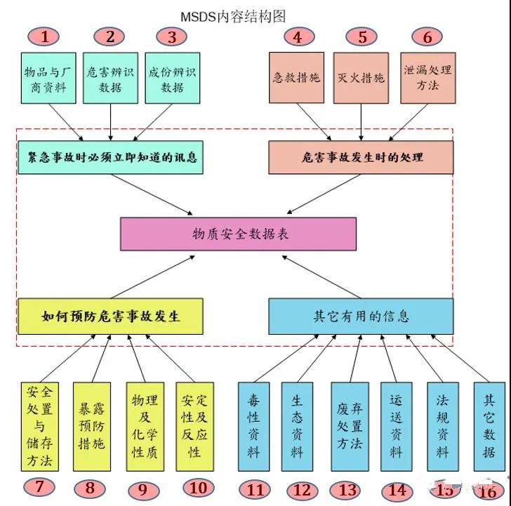 如何讀懂MSDS(化學品安全信息卡)? 確保出貨更安全(圖1)