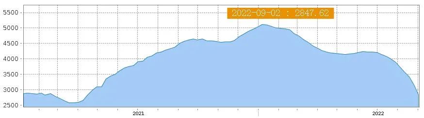 美西航線運價一周狂跌23%,東南亞航線出現(xiàn)“零運價”“負運價”!(圖1)