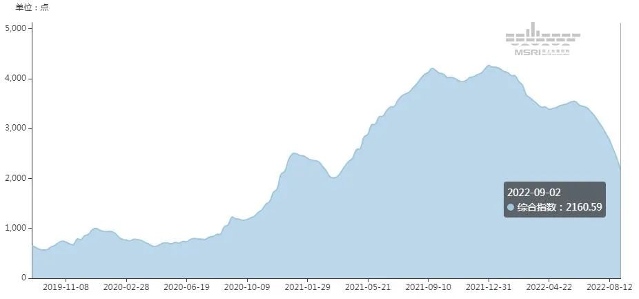美西航線運價一周狂跌23%,東南亞航線出現(xiàn)“零運價”“負運價”!(圖2)