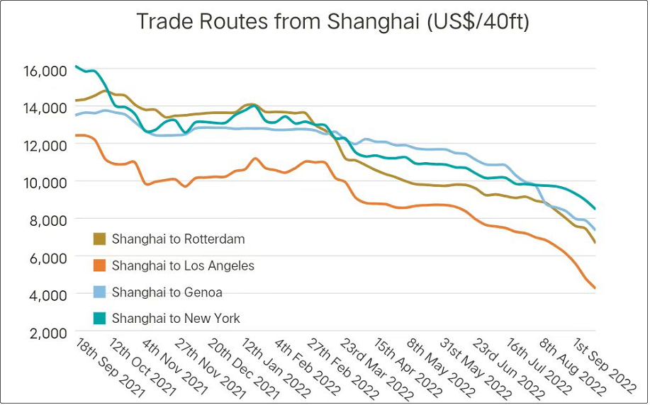 運價繼續暴跌,周跌幅達兩位數!船公司大面積停航,上百航次被取消(圖1)
